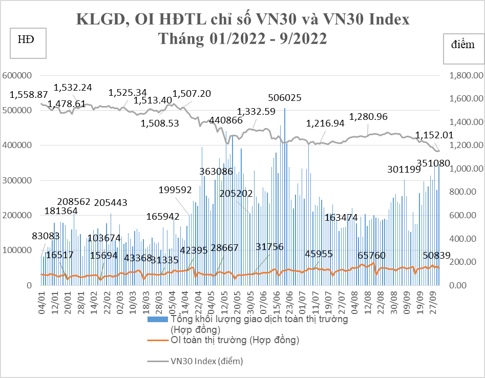 Phái sinh tháng 9: Giao dịch hợp đồng tương lai VN30 tăng gần 30% so với tháng trước